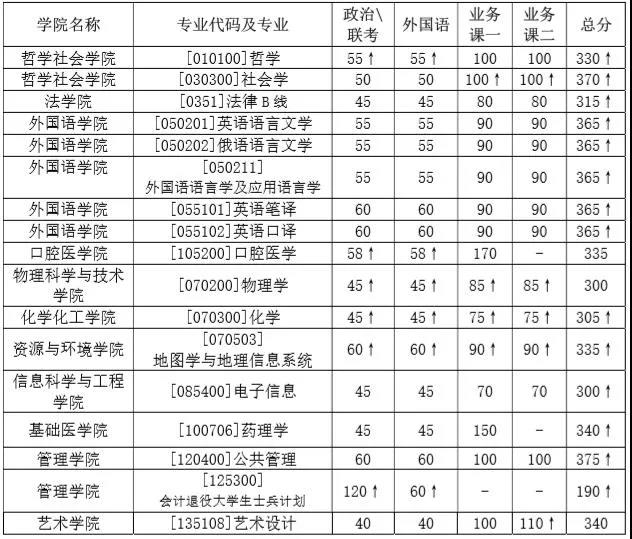 兰州大学2020年部分学院调整硕士研究生招生复试分数线