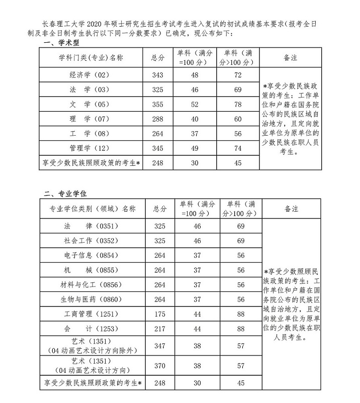 长春理工大学2020年考研复试分数线