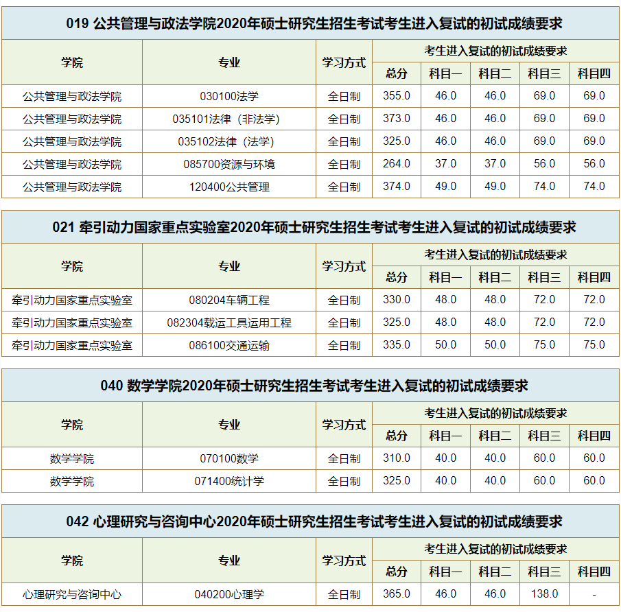 西南交通大学2020考研复试分数线