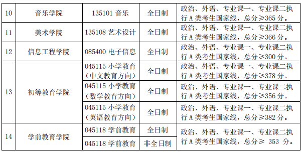 首都师范大学2020年考研复试分数线