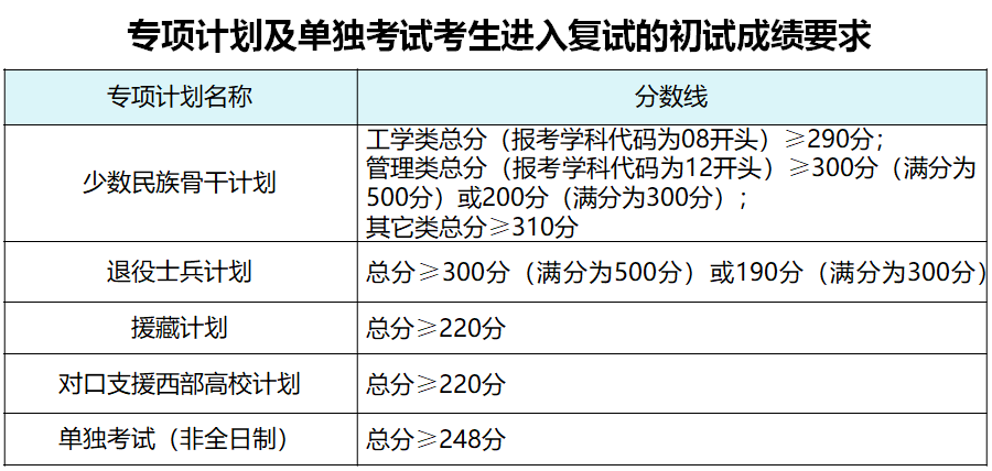 西南交通大学2020考研复试分数线