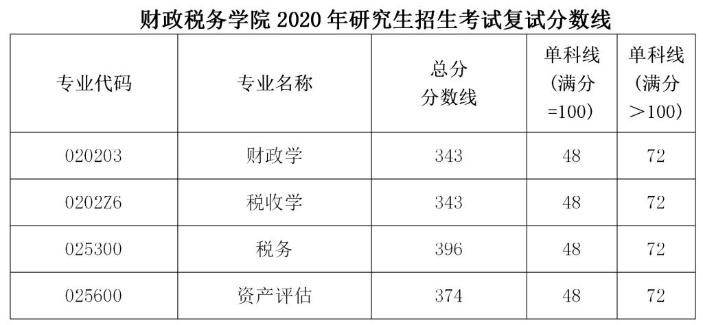 西南财经大学财政税务学院2020考研复试分数线