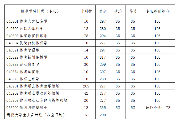 沈阳体育学院2020年考研复试分数线