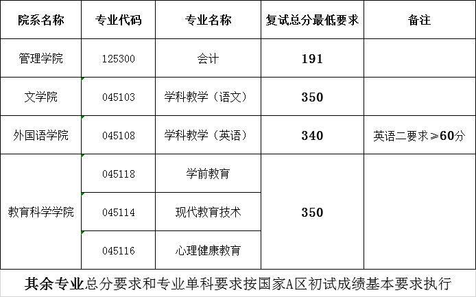 陕西理工大学2020年考研复试分数线