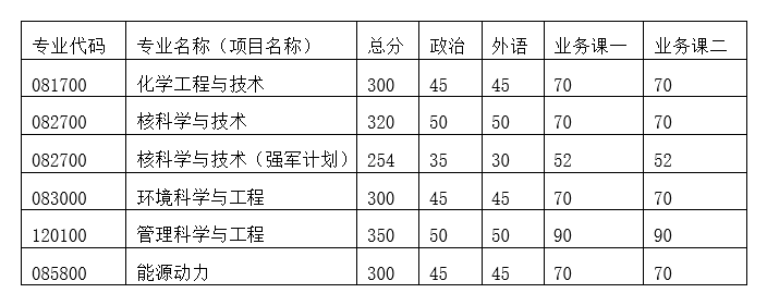 清华大学核能与新能源技术研究院2020考研复试分数线