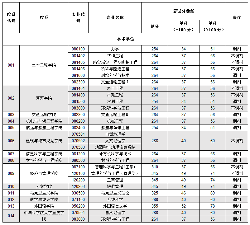 重庆交通大学2020年考研复试分数线