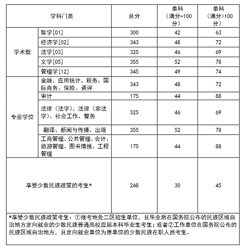 西南政法大学2020考研复试分数线