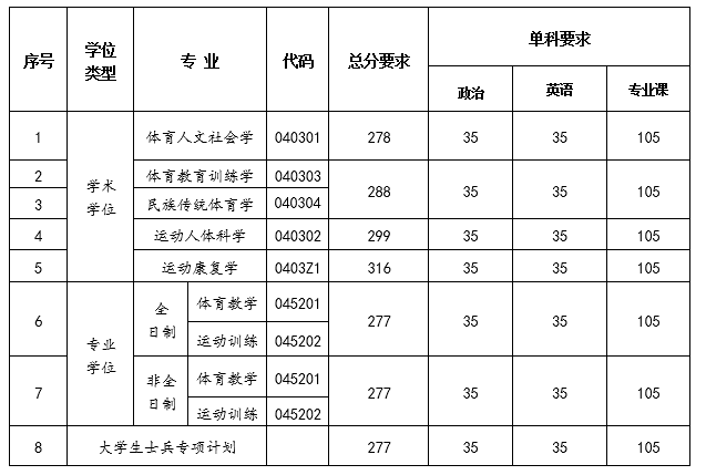 南京体育学院2020年考研复试分数线