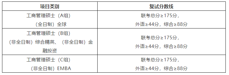 上海财经大学2020年考研MBA复试分数线公告