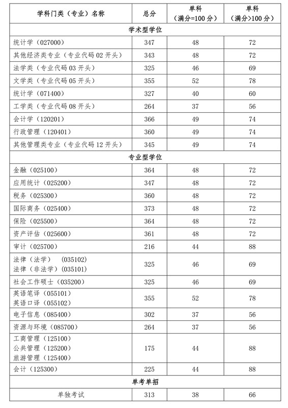 首都经济贸易大学2020考研复试分数线