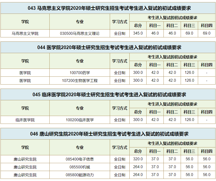 西南交通大学2020考研复试分数线