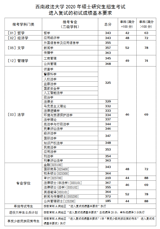 西南政法大学2020考研复试分数线