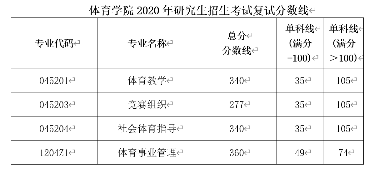 西南财经大学体育学院2020考研复试分数线