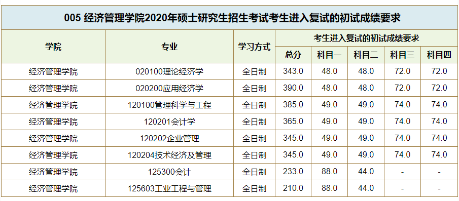 西南交通大学2020考研复试分数线