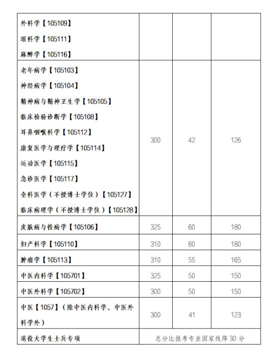 西南医科大学2020年全国硕士研究生招生考试考生进入复试的初试成绩基本要求.jpg