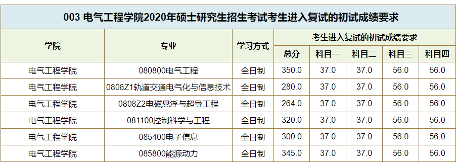 西南交通大学2020考研复试分数线