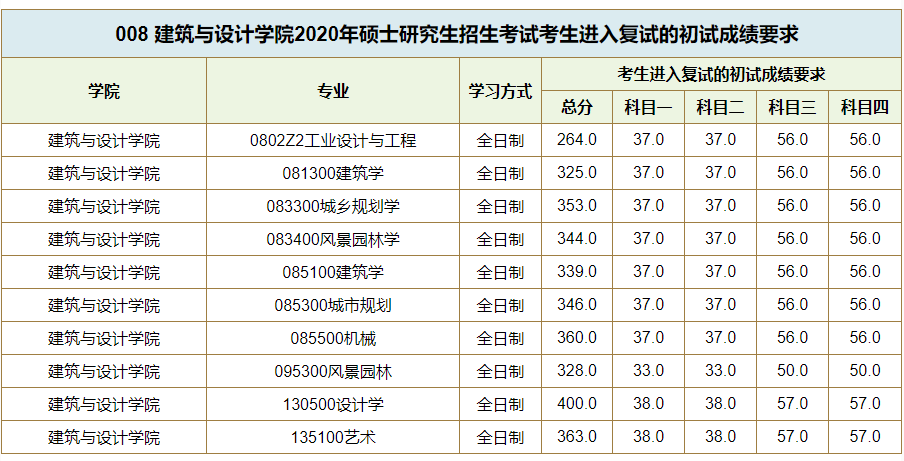 西南交通大学2020考研复试分数线