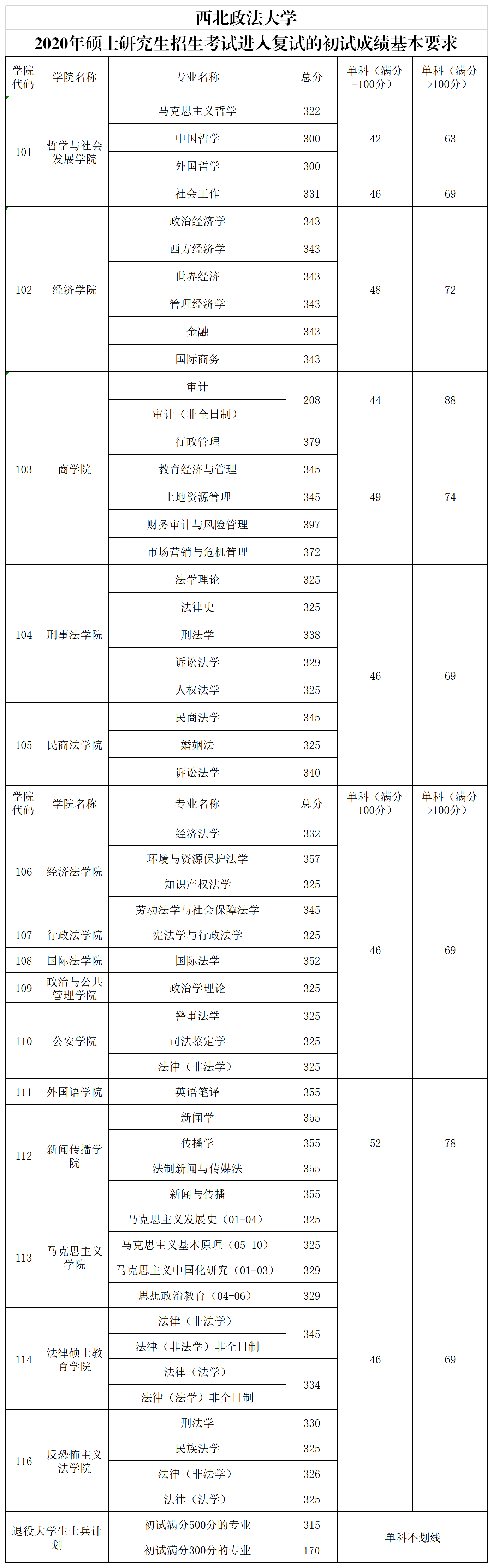 西北政法大学2020年考研复试分数线