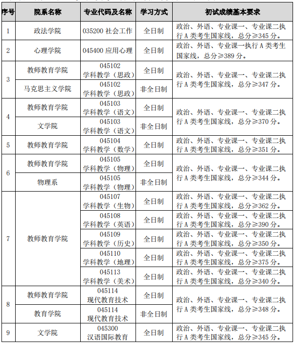 首都师范大学2020年考研复试分数线