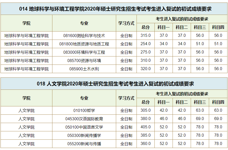 西南交通大学2020考研复试分数线