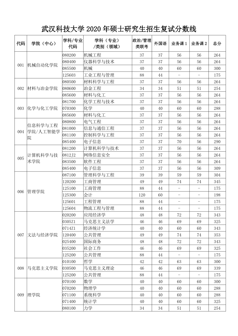 武汉科技大学2020年考研复试分数线