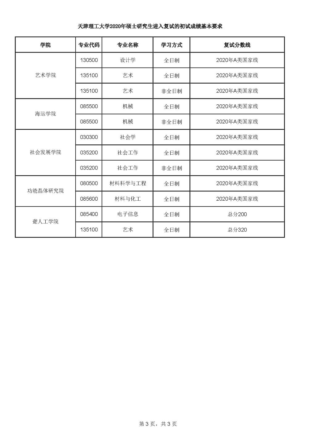 天津理工大学2020年考研复试分数线