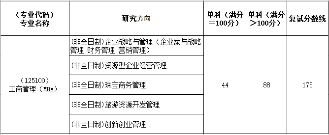 中国地质大学(武汉)MBA2020年考研复试分数线