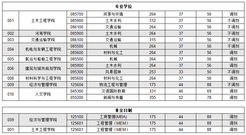 重庆交通大学2020年考研复试分数线