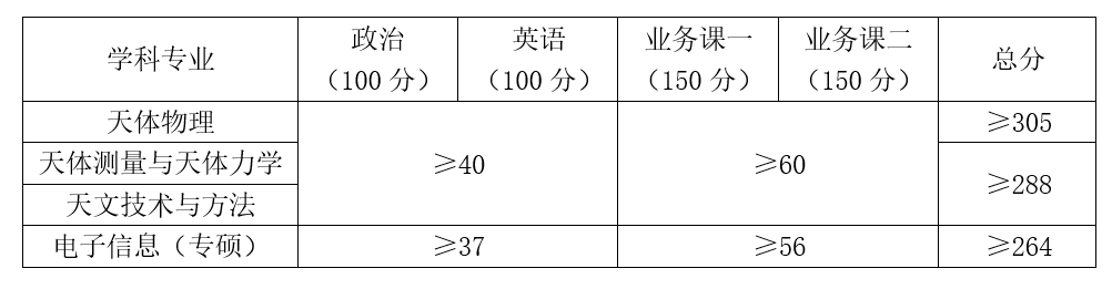 中国科学院上海天文台2020年考研复试分数线