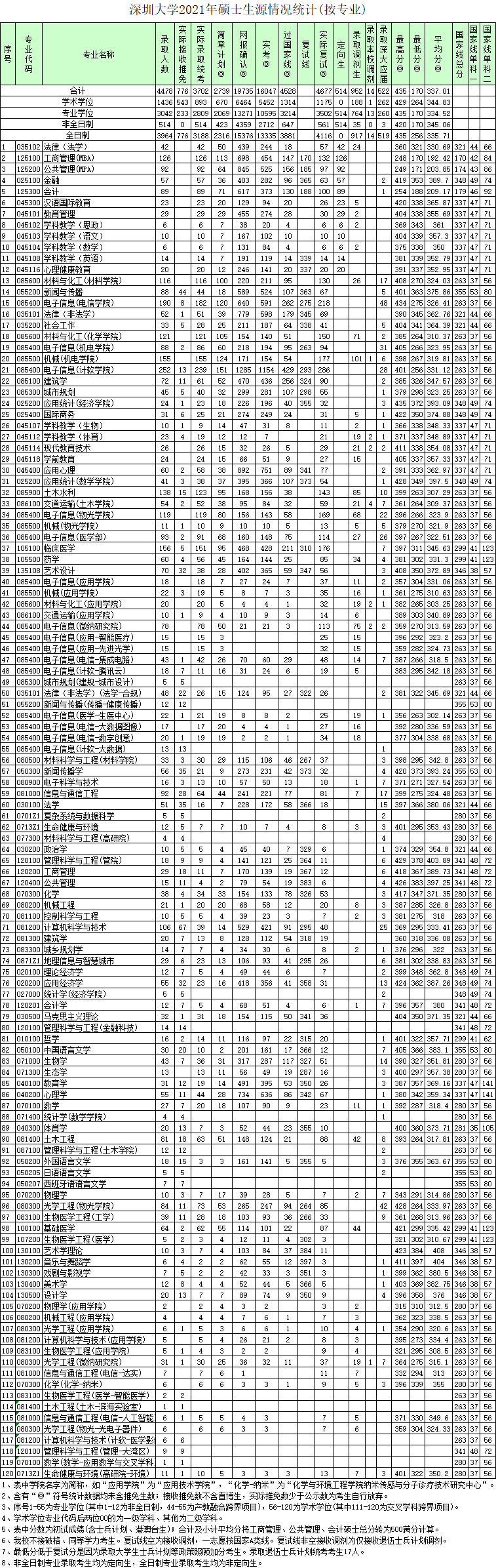 深圳大学2021年硕士研究生录取情况统计表.gif