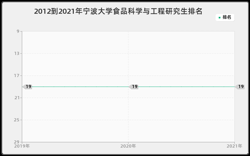 2012到2021年宁波大学食品科学与工程研究生排名