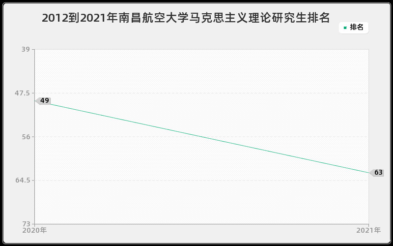 2012到2021年南昌航空大学马克思主义理论研究生排名