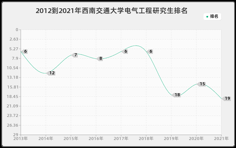 2012到2021年西南交通大学电气工程研究生排名