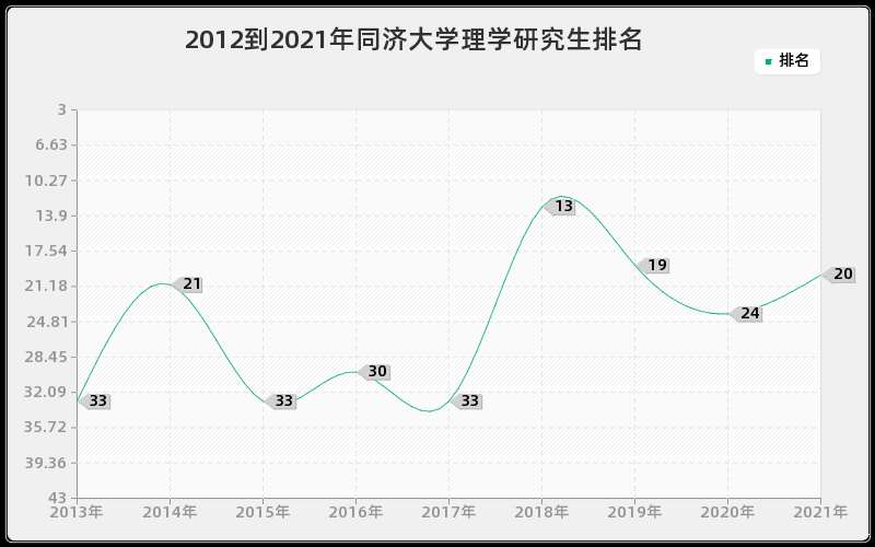 2012到2021年同济大学理学研究生排名