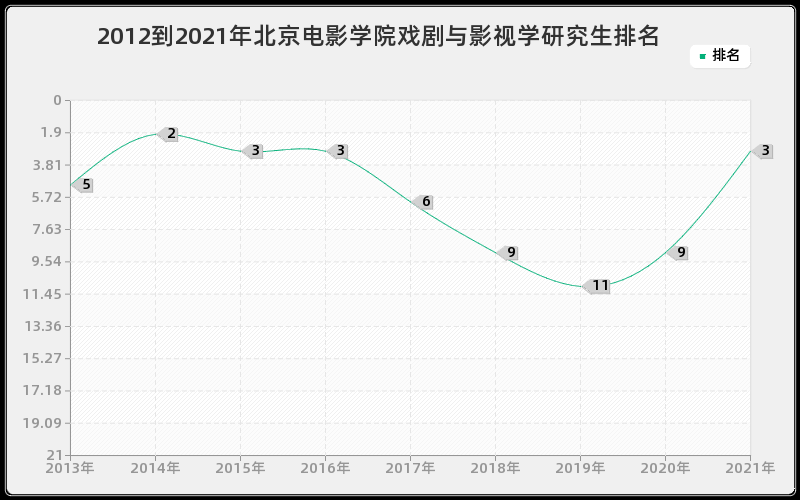 2012到2021年北京电影学院戏剧与影视学研究生排名