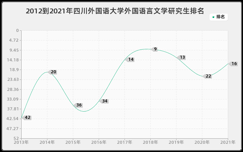 2012到2021年四川外国语大学外国语言文学研究生排名