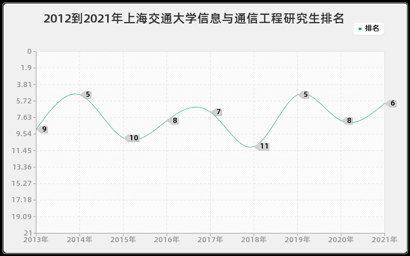 2012到2021年上海交通大学信息与通信工程研究生排名