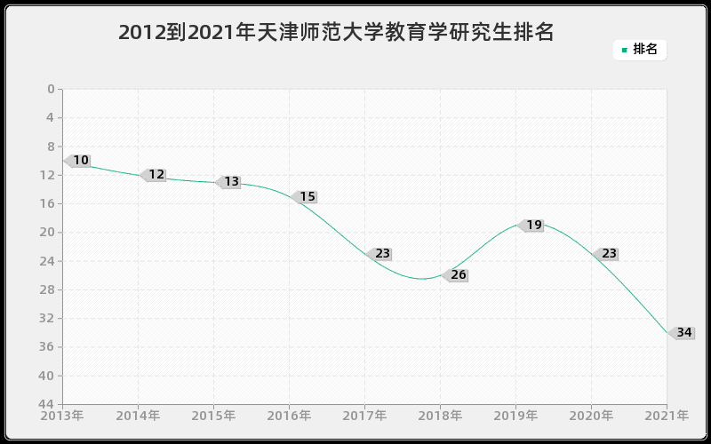 2012到2021年天津师范大学教育学研究生排名