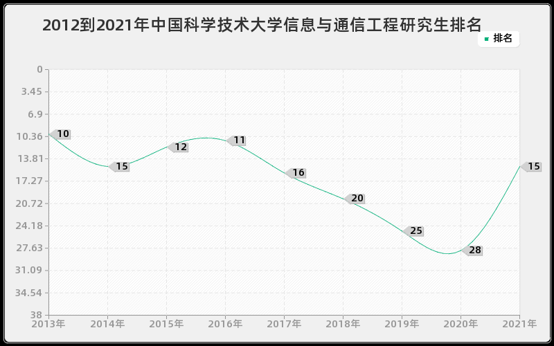 2012到2021年中国科学技术大学信息与通信工程研究生排名