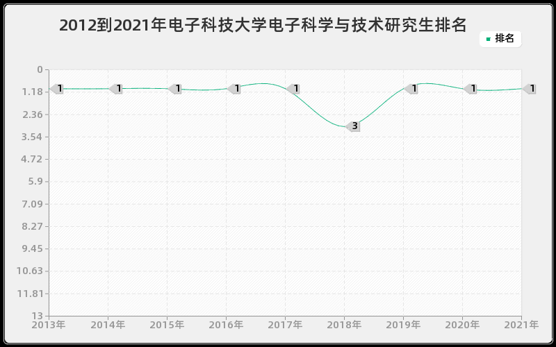 2012到2021年电子科技大学电子科学与技术研究生排名