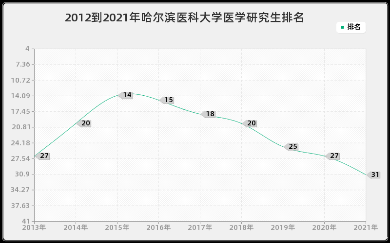 2012到2021年西北农林科技大学农业工程研究生排名