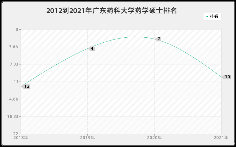 2012到2021年广东药科大学药学硕士排名