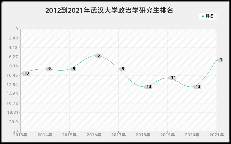 2012到2021年武汉大学政治学研究生排名