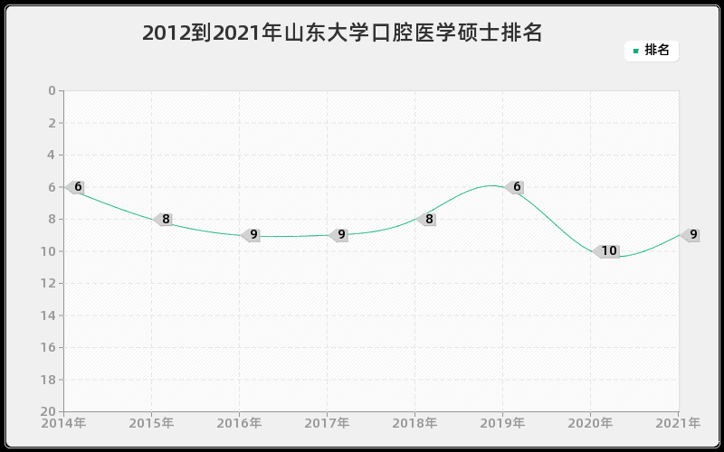 2012到2021年山东大学口腔医学硕士排名