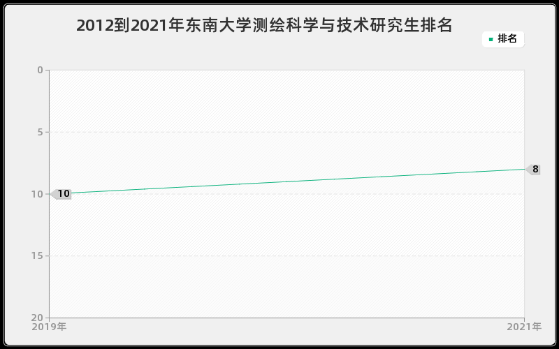 2012到2021年东南大学测绘科学与技术研究生排名