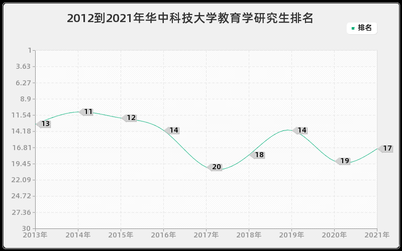 2012到2021年华中科技大学教育学研究生排名