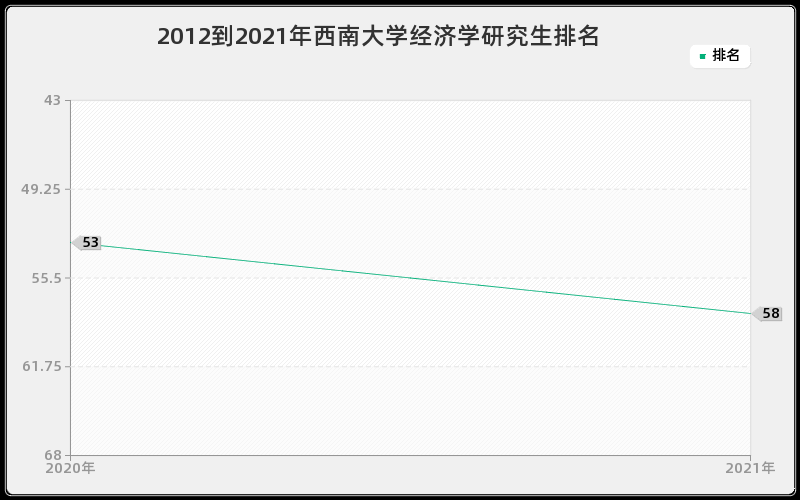 2012到2021年西南大学经济学研究生排名