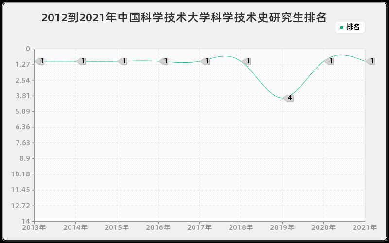 2012到2021年中国科学技术大学科学技术史研究生排名