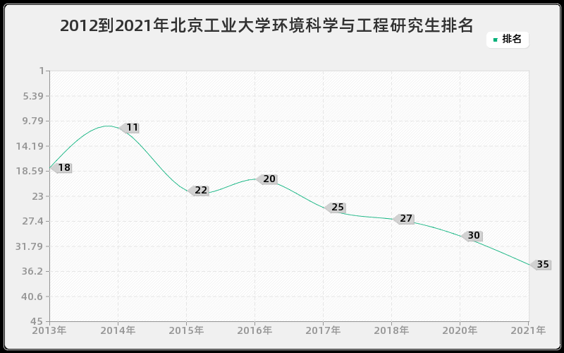 2012到2021年北京工业大学环境科学与工程研究生排名