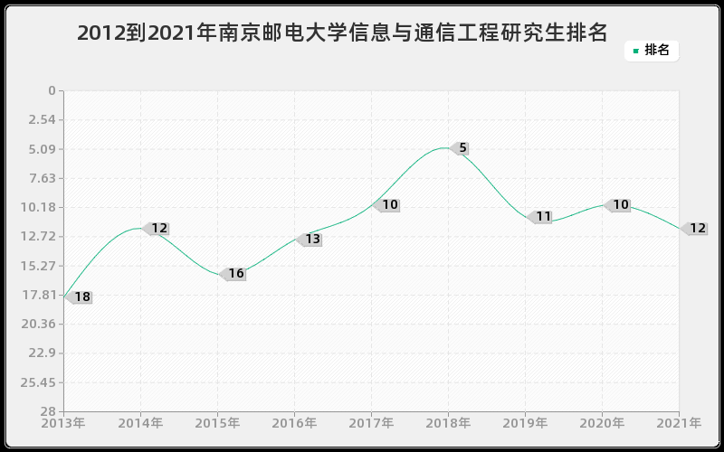 2012到2021年南京邮电大学信息与通信工程研究生排名